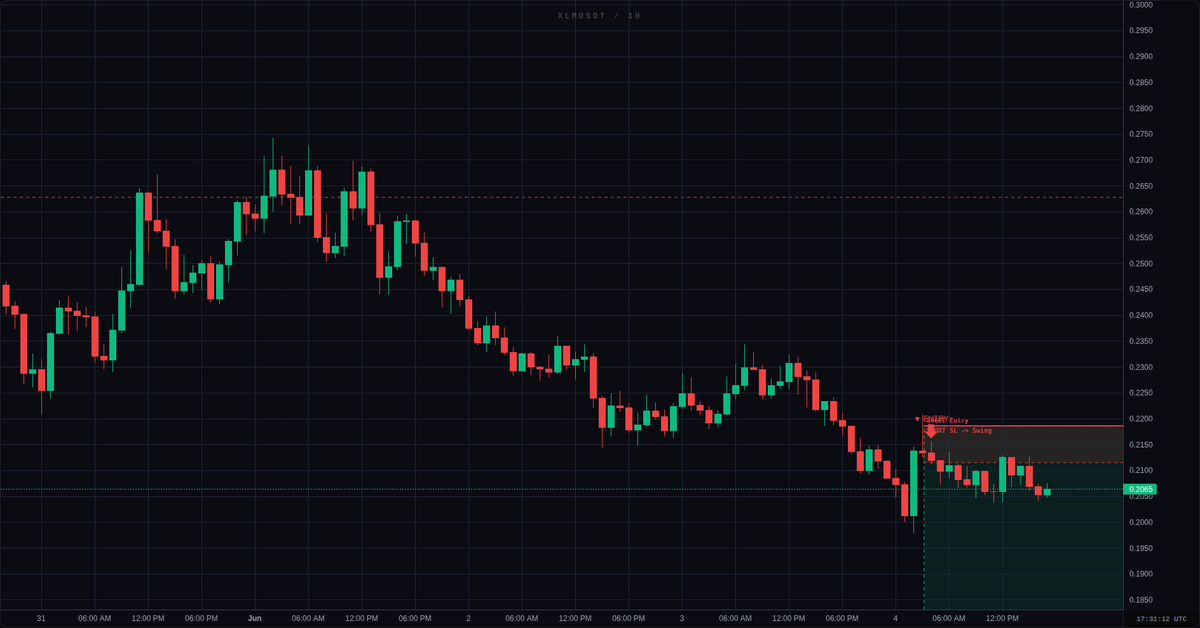 LiquidMindX's tweet photo. 📊 UPDATE: #XLMUSDT SHORT 1D/1H
💰🎢 PARTIAL TP + TRAIL — 10% secured
💰 PnL: +65.59 USDT

4H Stoch RSI oversold, 15m bullish flip; banking partial to cover fees, trailing stop to swing low.

#LiquidMind #XLMUSDT #PartialTP https://t.co/ssSgLg6WGt