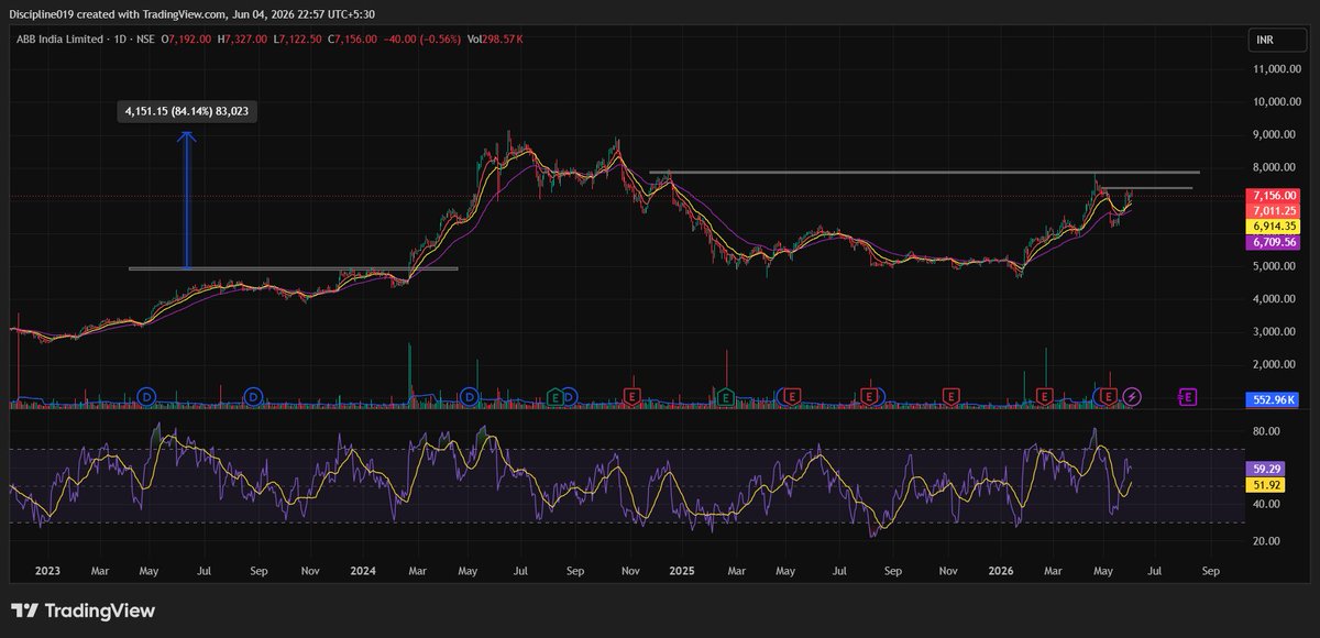 Discipline019's tweet photo. #ABB 
KEEP TRACKING 

ENTRY LEVEL MENTION IN CHART 

SL KEEP 10 EMA  

LOOKING GOOD ON CHART 

#ABB 
#NIFTY50 
#CNXSMALLCAP https://t.co/nqbojrFMtv