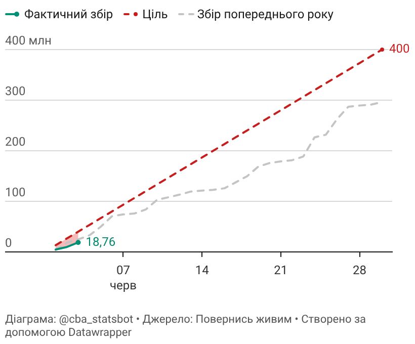 cba_statsbot's tweet photo. Вчора, 03.06, ви задонатили .@BackAndAlive 8.92 млн грн (⬆️ на 3.87 млн), зробивши 9523 донатів (⬆️ на 1601). Середній донат: 936.63 грн.

Підпишись на регулярні донати 👇 https://t.co/wTIgtHX579 https://t.co/Kvguv6Wzbo
