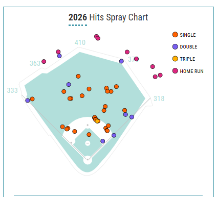 StatsMentsch's tweet photo. #Basallo, through 60+ games in his rookie year has proven he can hit anything thrown at him with his only minor flaw against the sweeper. His spray chart also shows he is willing/able to go the other way.
#Orioles https://t.co/8VLX4gg7gn