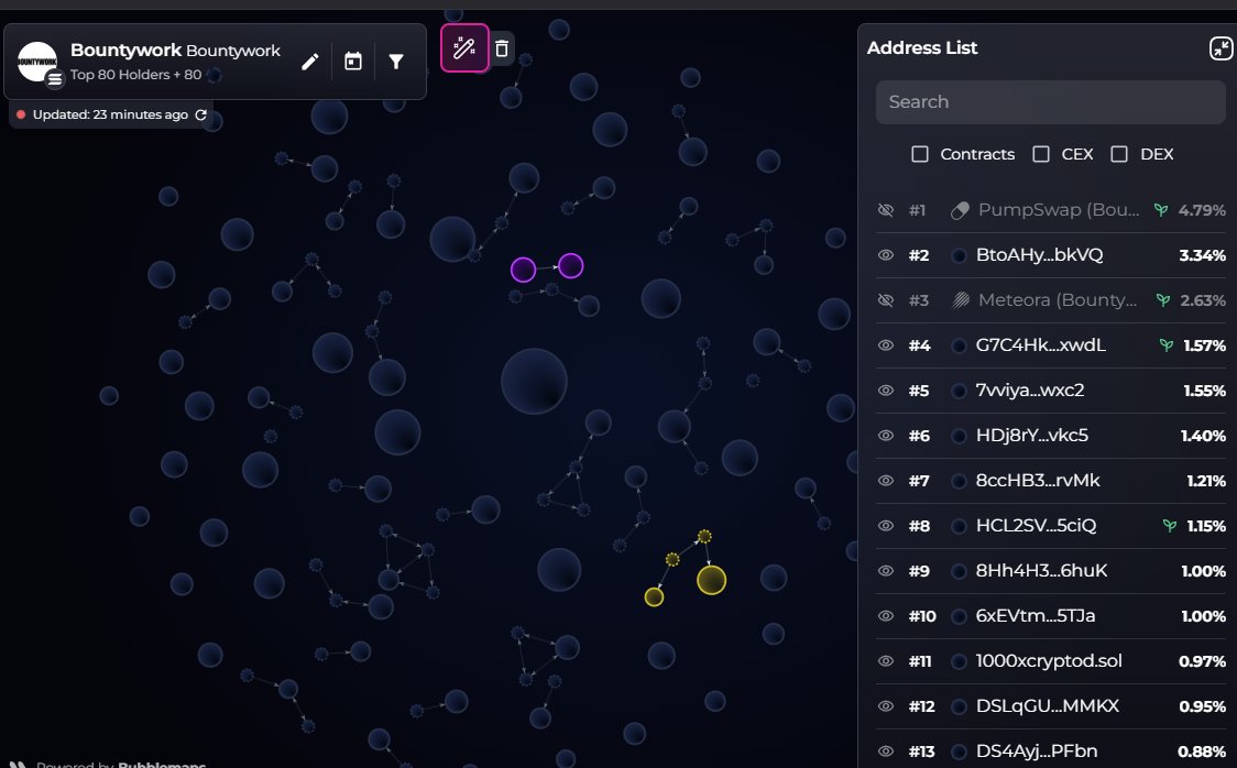 gamblersmistake's tweet photo. Who’s pumping $Bountywork and what’s the plan?  

We spotted cabal wallet activity back in the 12k range, so TG subs got the earliest entries as always. (Link in bio)

J4x1EMmQjF6WEzXq2tUtzY89x5aMhYz5CzfevcJEpump https://t.co/5B51MslwNv