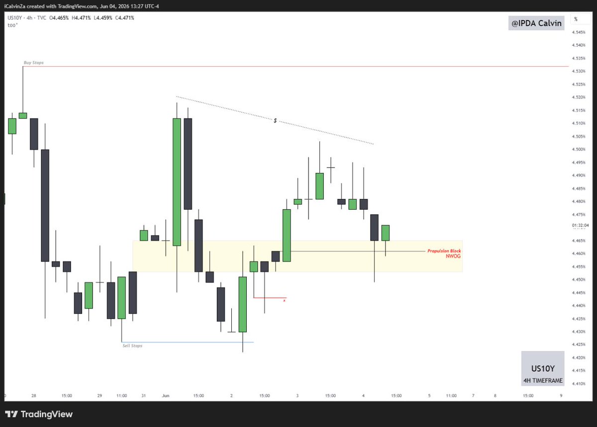 FxCalvinZa's tweet photo. DXY Update - Tomorrow is NFP. My bias remain bullish and expect bullish continuation. Symmetry with US10Y Yield. https://t.co/PotjiLWPjE