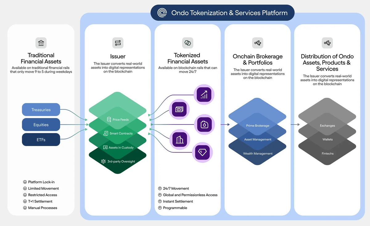 OndoFinance's tweet photo. The next financial system is being shaped.

Ondo is building the tokenization engine, distribution network, and institutional standard to power the next phase of global markets.

The legacy financial system was built for the few, tokenization is opening it up to everyone. https://t.co/OE2EXV6YIm