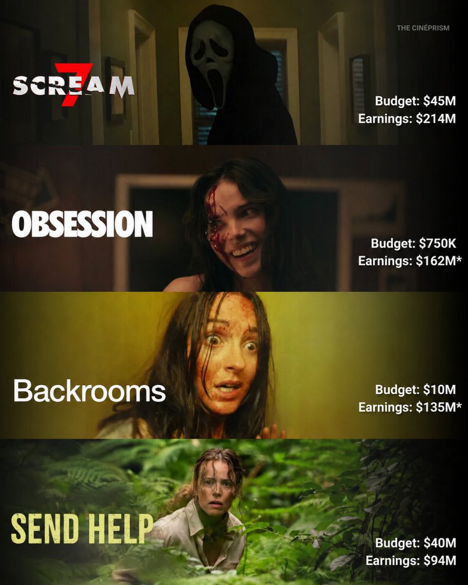 TheCineprism's tweet photo. Horrors are thriving at the box office. https://t.co/q5Q3aZfovs