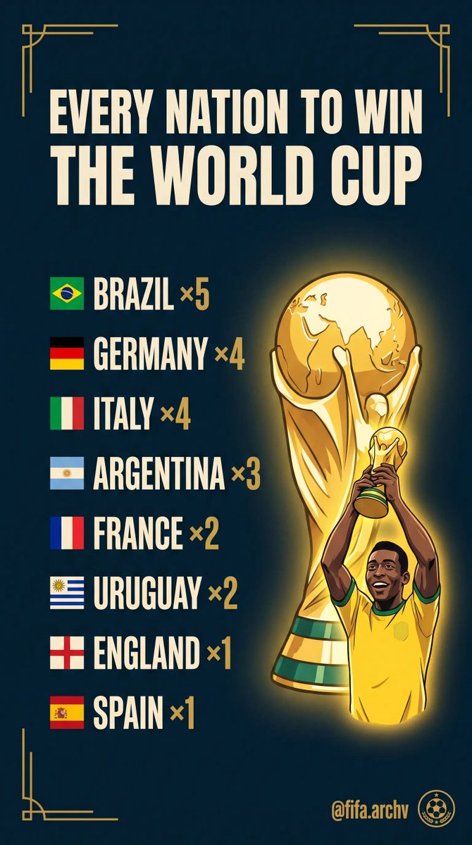 fifaarchv's tweet photo. Every nation to EVER win the World Cup 🏆

🇧🇷 ×5 · 🇩🇪 ×4 · 🇮🇹 ×4 · 🇦🇷 ×3 · 🇫🇷 ×2 · 🇺🇾 ×2 · 🏴 ×1 · 🇪🇸 ×1

Bookmark this. Does a 9th nation join the list in 2026? 👇

#WorldCup2026 https://t.co/oYpAiXdGpU