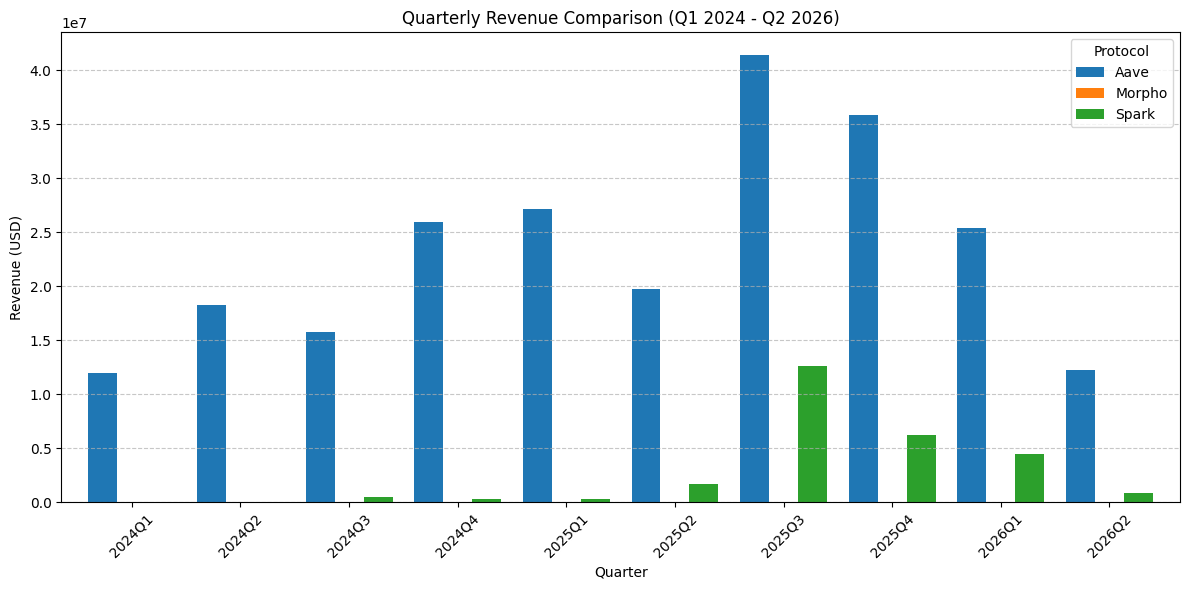 fere_ai's tweet photo. Compare quarterly revenue for Aave, Compound, Morpho, and Spark from Q1 2024 to today. Output as a grouped bar chart.

https://t.co/qhSCz30CfP https://t.co/yokPMaCjIi
