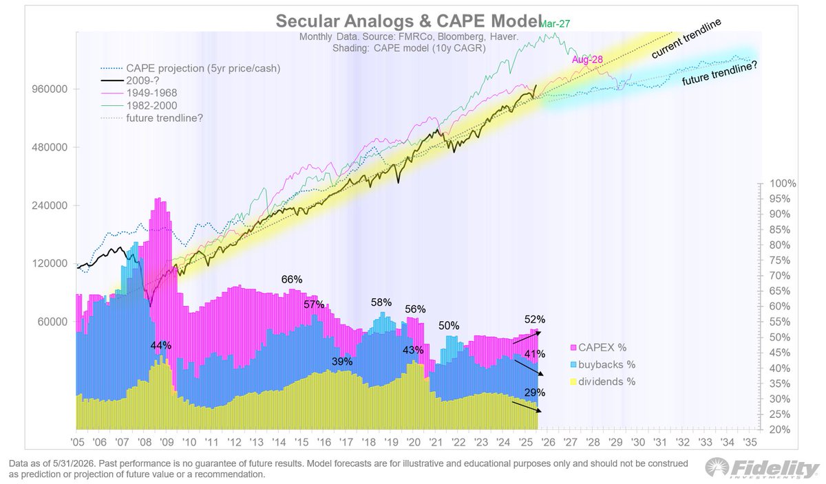 TimmerFidelity's tweet photo. While buybacks are still a dominant feature of the financial engineering landscape, we can see below in the secular analogs and cape model chart that the capex boom is forcing down buybacks and dividends, at least as a percentage of earnings.  It’s a minor nuance (I think), but it might be a sign that the financial engineering bonanza is cresting.

The equity supply & demand chart is a look at the supply and demand over time. Remember that there are two sides to this equation, with the demand for shares overwhelming the supply of shares.