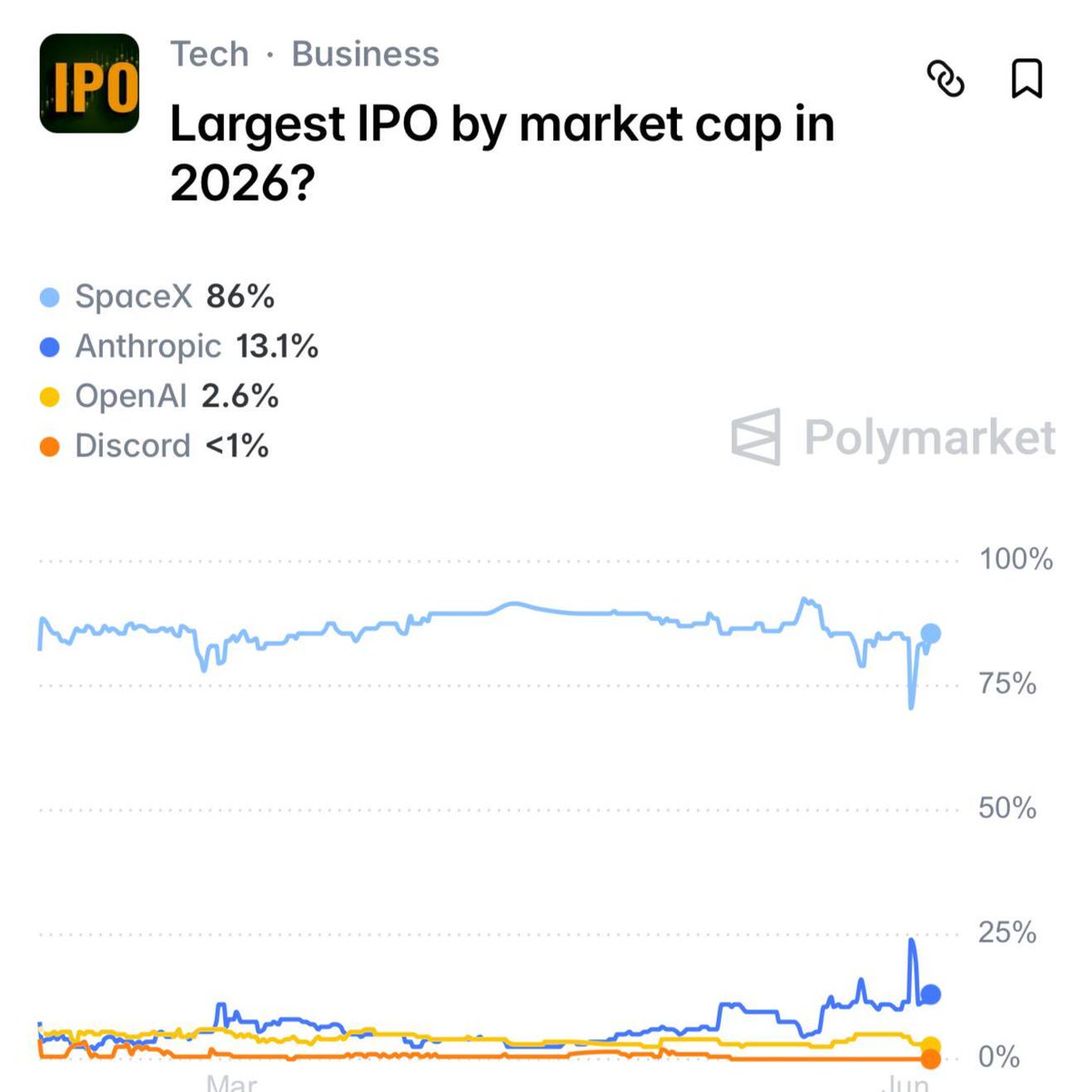 Cointelegraph's tweet photo. 🔥 JUST IN: Polymarket traders now assign an 86% probability to SpaceX becoming the largest IPO by market cap in 2026, far ahead of Anthropic and OpenAI. https://t.co/p1Tzscu44Z