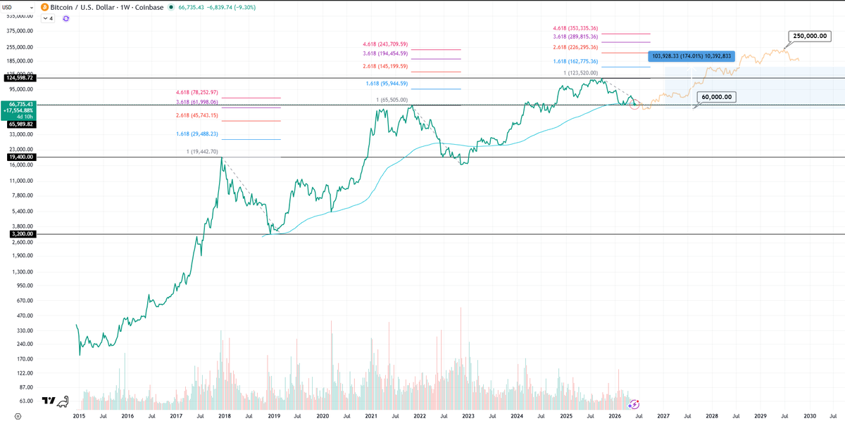 laegtcl's tweet photo. @benjamincowen As long as #Bitcoin has a robust network that grows with each cycle, the 4-year loop remains valid. @benjamincowen https://t.co/5MkNT66Dqu
