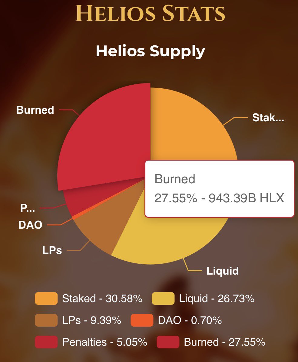 DailyTitanX's tweet photo. 6-4-2026 $HLX
Day 828 Total Burn 27.55% https://t.co/nsuWFpReuY