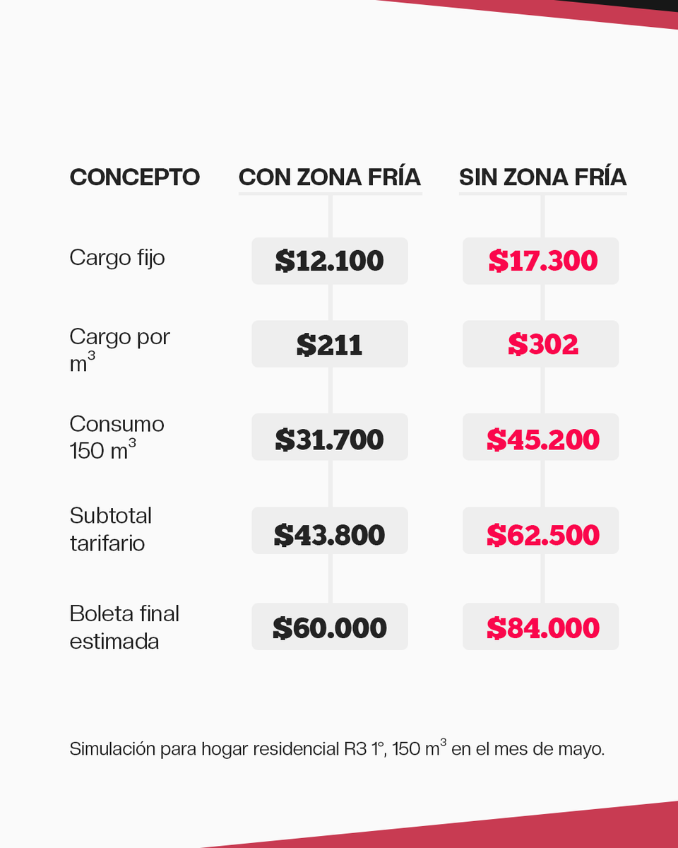 OTEScba's tweet photo. 🥶✂️ Si se elimina el régimen de Zona Fría, la tarifa de gas aumentará 43% en Córdoba. https://t.co/H3vXwsFkWY