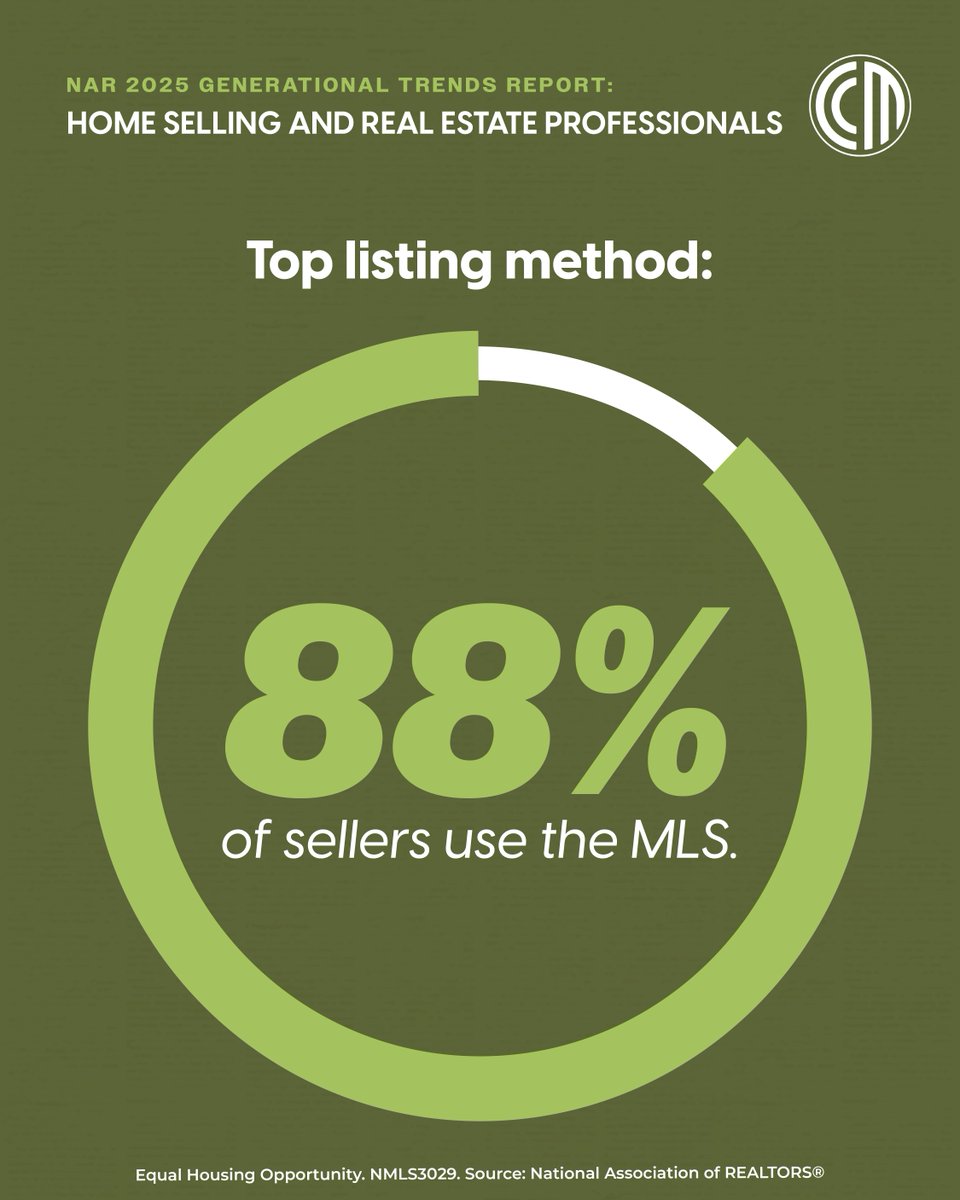 upsidewayz's tweet photo. Visibility still wins. With 88% of sellers relying on the MLS, having the right systems, and the right partners, behind every listing is critical. https://t.co/NIbqPP1TeX