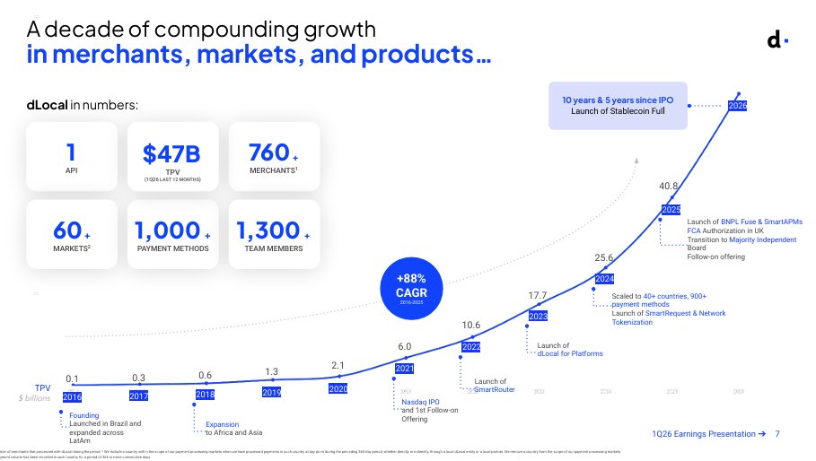 TacticzH's tweet photo. $DLO is a bargain now?

I've been impressed with Dlocal for a while. Pedro Arnt has been on point with his choices and the direction the company is in. 

Absolutely stellar execution. 

But that's not how Dlocal is valued right now. 

TPV growth, which is one of the key metrics to watch for Dlocal, has increased by 73% YoY. And that's not a one-off, they've done 6 consecutive quarters of 50% YoY growth.

For 2026 they also guide for 50%-60% TPV growth. 

Gross profit is increasing too, so eventually this will drop down to the bottom line. 

Generating strong free cash flow and they have a large buy back program in place ($300M). 

Investors are worried about declining take rates and margin pressure due to customer concentration, but that was always in the cards. It's part of the business. 

As long as TPV outgrows the declining margins, Bob's your uncle. 

And that's not the only risk with $DLO. They are exposed to currency volatility and macro instability due to their focus on EM. And of course, exposed to regulatory changes. 

But with a PE of 18, and a forward PE of 12, a lot of these risks is priced in my opinion.

I'd argue it's hard to find such a fast-growing, cash-generating machine, with an incredibly capex-light scalable business model. 

Thoughts?
