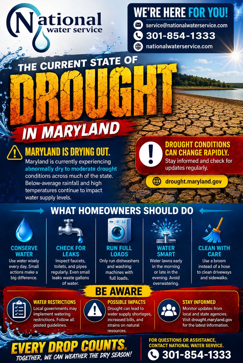 N_W_S_C's tweet photo. 🚨 Maryland is currently in a drought. Is your home prepared? 

Dry conditions impact water supply, quality, wells &amp; #plumbing.

✔ Check for leaks
✔ Water wisely
✔ Monitor well pressure
✔ Follow local restrictions
✔ Test water 

📞 301-854-1333
https://t.co/oLWwvnv44R https://t.co/wxavaTUUwv