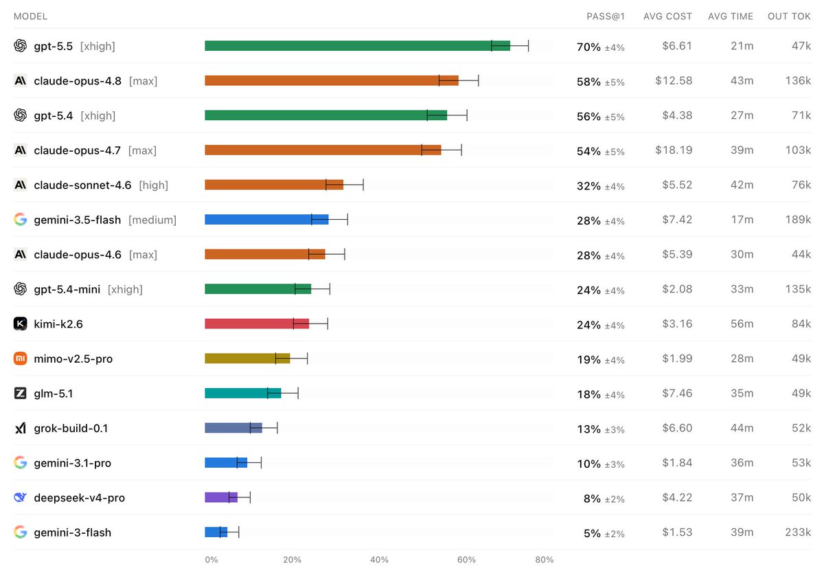 DeepSWE leaderboard image comparing frontier models on cost, speed, and pass@1 on original software engineering tasks