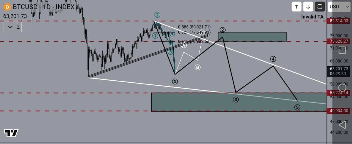 jumbojutt30's tweet photo. https://t.co/wKdQW9vBJM

5th wave broke 64k and went down more than expected. For now, trend line(channel marked) has to be restested by wave ABC as depicted followed by another low soon.

Invalidation:Marked in chart
$BTC #crypto #Bitcoin https://t.co/3Y3g7rJIN3