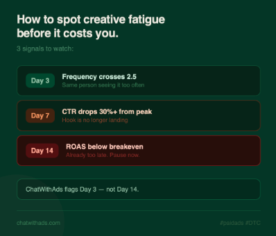 chatwithads's tweet photo. Your best ad is dying right now.

You probably won't notice for 11 days.

Day 3 → frequency climbs
Day 7 → CTR drops 30%
Day 14 → ROAS tanks

By Day 14 you've already wasted the budget.

Catch it at Day 3. 

#ChatWithAds #Ecom #D2C #Ecom #PaidMedia #PerformanceMarketing https://t.co/YaZWaB8X3P