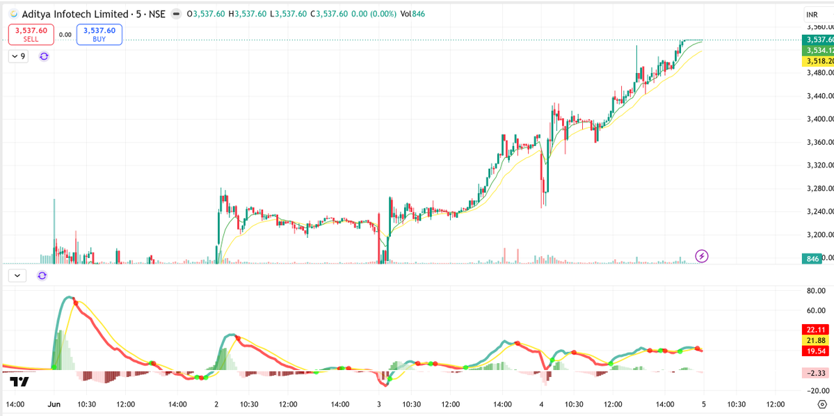 CapitalOutlier's tweet photo. @Abhishe83817343 #cpplus #priceaction https://t.co/BFw2bIzOtw