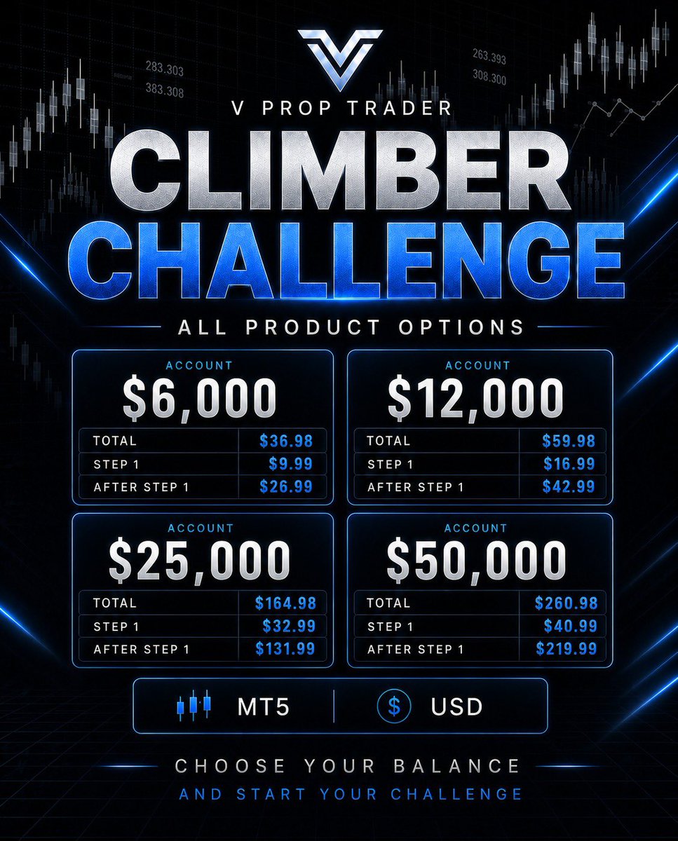 tradewithola's tweet photo. The cheapest account size I’ve come across is from @vproptrader, and what makes it even better is that they offer trader-friendly rules.

Check out their account options below 👇

https://t.co/D5L6RB6Yme https://t.co/qJkaOBE2cZ