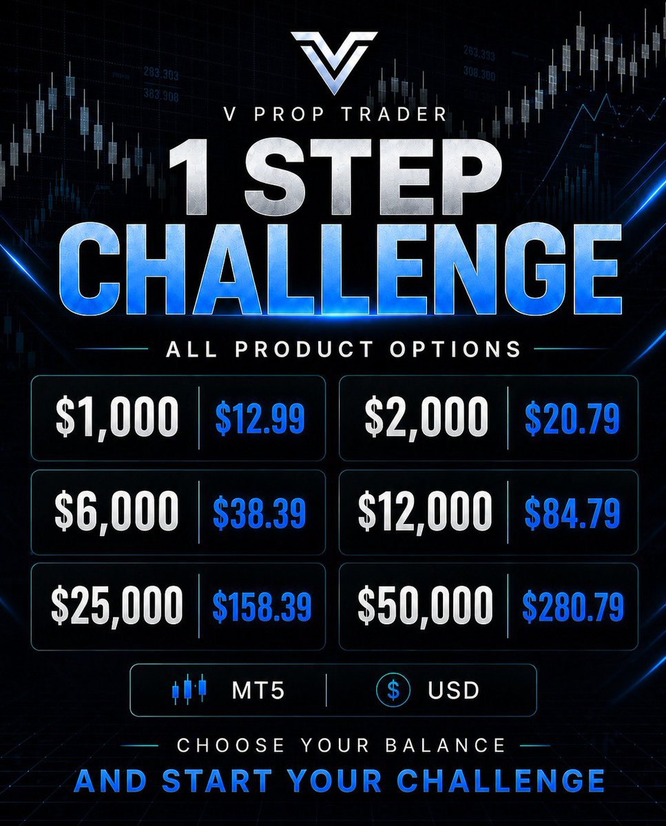 tradewithola's tweet photo. The cheapest account size I’ve come across is from @vproptrader, and what makes it even better is that they offer trader-friendly rules.

Check out their account options below 👇

https://t.co/D5L6RB6Yme https://t.co/qJkaOBE2cZ