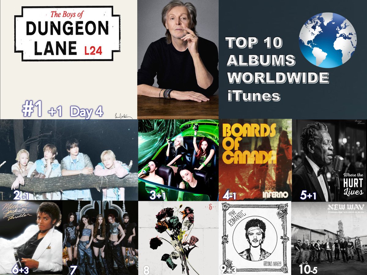 WORLDMUSICAWARD's tweet photo. 🔝🔟 ALBUMS ON WORLDWIDE ITUNES
1⃣The Boys of Dungeon Lane - #PaulMcCartney
2⃣Atmos - The 6th Mini Album EP - #샤이니(#SHINee) 
3⃣LEMONADE - The 2nd Album - #aespa 
4⃣Inferno - #BoardsOfCanada
5⃣Where the Hurt Lives - #BennyRivers 
6⃣Thriller - #MichaelJackson
7⃣BITE NOW EP - #MEOVV
8⃣EI8HT - #Shinedown
9⃣The Romantic - #BrunoMars
🔟4th MINI ALBUM - #Treasure #트레저