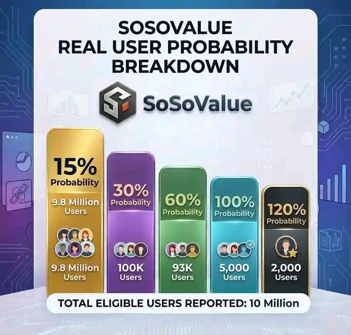 SaleemCryptoo's tweet photo. 🚨 SoSoValue Season 2 Real User Breakdown (Circulating Data) 👀

There’s a chart circulating in the community claiming to show a breakdown of Real User Verification levels across Season 2:

➜ 15%  →  ~9.8M users
➜ 30%  →  ~100K users
➜ 60%  →  ~93K users
➜ 100% →  ~5,000 users
➜ 120% →  ~2,000 users

📊 Total eligible users reported: ~10M

However, it’s important to note:

⚠️ This data is not officially confirmed
⚠️ It is currently circulating within the community
⚠️ Final allocation details will only be clear once the official checker goes live

If these figures are even close to accurate, it shows a very strong drop-off at higher verification levels meaning competition for top-tier allocations could be extremely intense. 👀

Now the real question:

👉 Where do YOU fall in this breakdown?

Are you in the 15% group or did you push all the way to 100%+?

Drop your level below 👇

#SoSoValue #SOSO #RUV #Crypto #Web3 #Airdrop #Season2 #CryptoCommunity