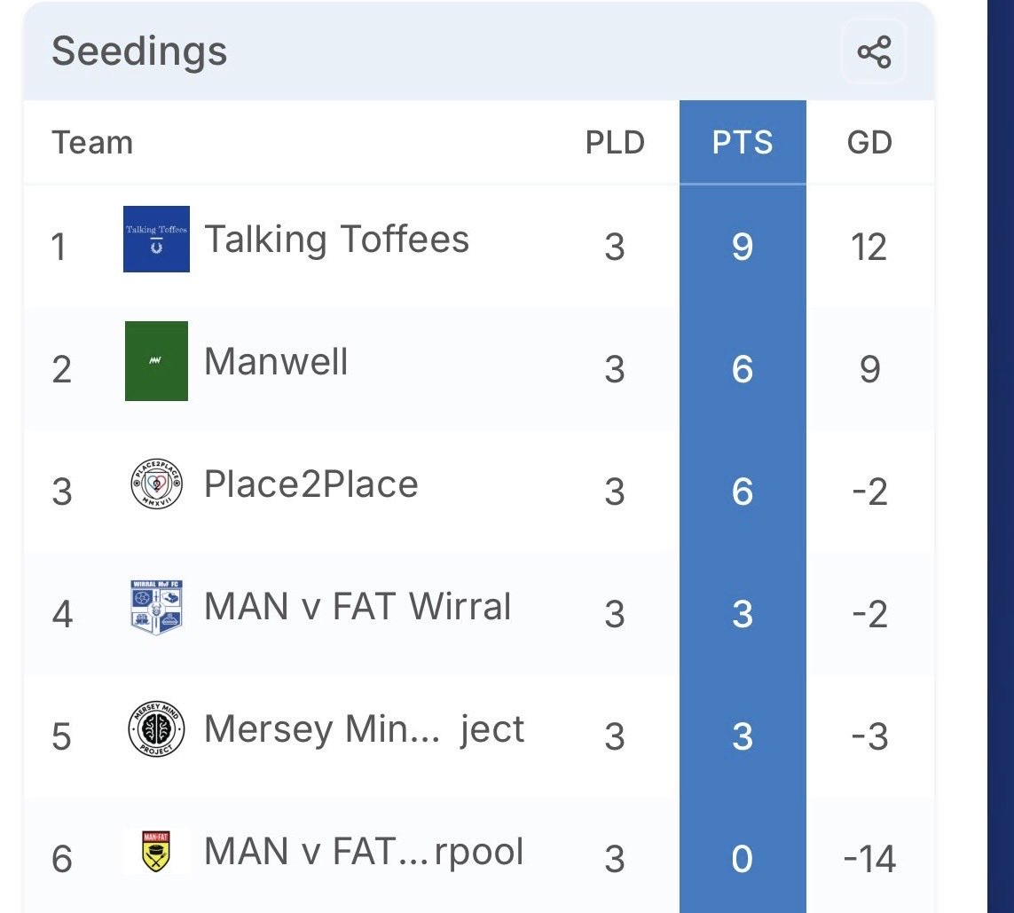 talking_toffees's tweet photo. We’re really enjoying playing in the Mersey Football Therapy Inclusion Tournament this summer @MarineAFC 

The boys have got off to a great start &amp; aiming for another 3 points this Sunday 🤞🏻 🔵

@Staylor182 @tomrogan8 @Paddy_Boyland 

#inclusion https://t.co/TLqaoP14CS