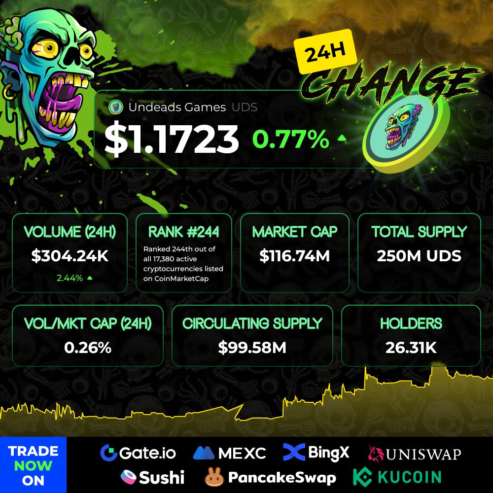 Undeadscom's tweet photo. 🔥$UDS 24H Performance Snapshot

#Undeads #Crypto #Web3 #NFT #Cryptocurrency #Bitcoin #Ethereum #BTC #ETH https://t.co/Cyb6RMz1N7