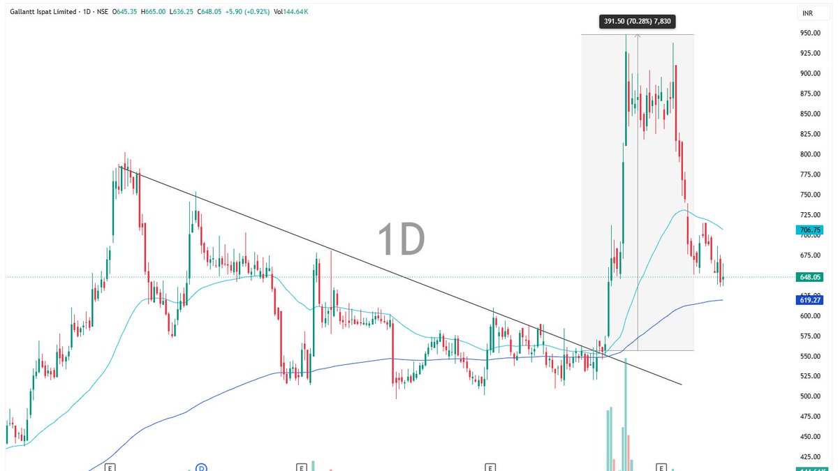 FuriaRakshit's tweet photo. GALLANTT 
gave a massive rally of 70% form our levels 🚀🚀🚀 https://t.co/NoEKxAZoS2