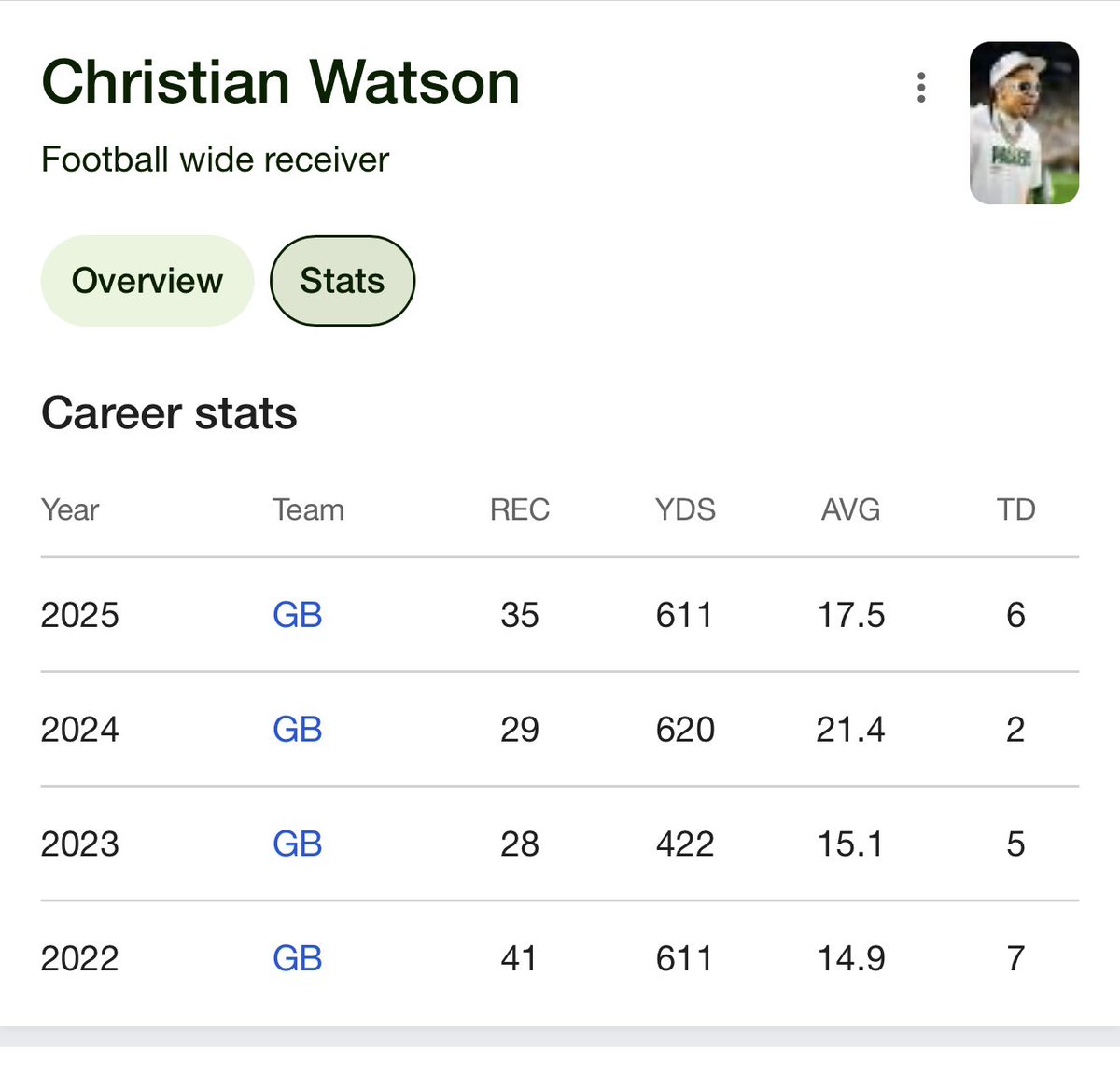 John_Barnes's tweet photo. The #Packers giving Watson $23M/year for this kind of production is wild. 4 years, $110M and $31M signing bonus. Happy for them to spend so much of their cap on him, Love, and Parsons. Let’s go #Bears https://t.co/jeFuQ0i1Hh
