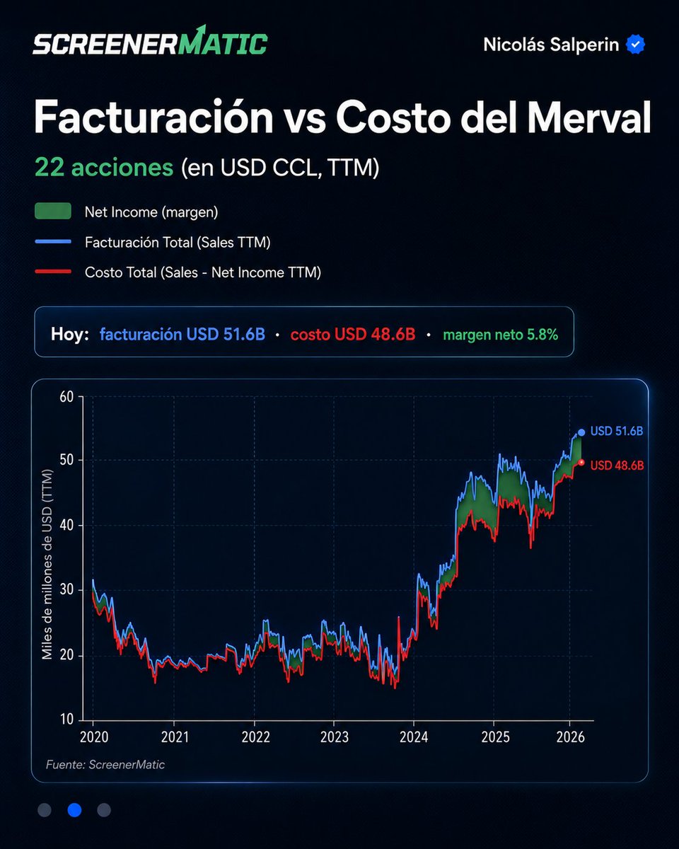 ScreenerMatic's tweet photo. El Merval rompe récords.

Pero cuando mirás los fundamentals: facturación en máximos, costos casi igual de altos, margen neto del 5.8% ¿Valuación justificada o euforia?

Seguinos para mantenerte informado @ScreenerMatic https://t.co/jNeDn55MVJ