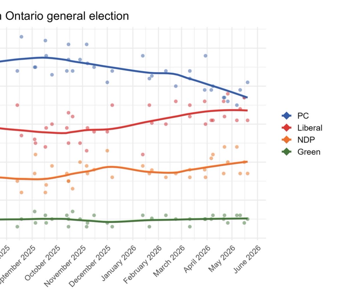 miksurly7's tweet photo. @fordnation Dougie your numbers are tanking #FireFord #neveragainPC #freedomOfInformation what are you hiding? https://t.co/qDbzxVlCQS