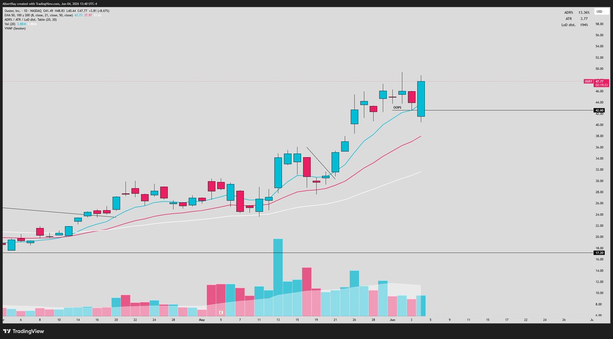 SRxTrades's tweet photo. If you watched my video from yesterday, you were prepared for the incredible opportunities we got today

Some incredible OOPS reversals across the board off key levels

-Stocks gap down
-Test key level/ema
-Reclaim previous days low

High probability entry on the reclaim with LOW risk

This will change your trading.