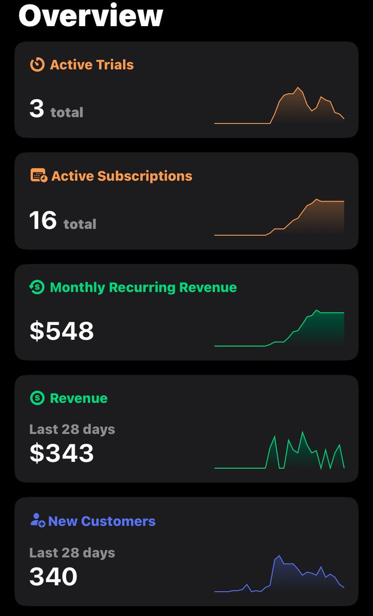 cevoai's tweet photo. 2 weeks after launching my app. really pumped up feels amazing. ill hit 10k mrr there will be no rest until I hit that dream number of mine. https://t.co/dHHKp4xmI6