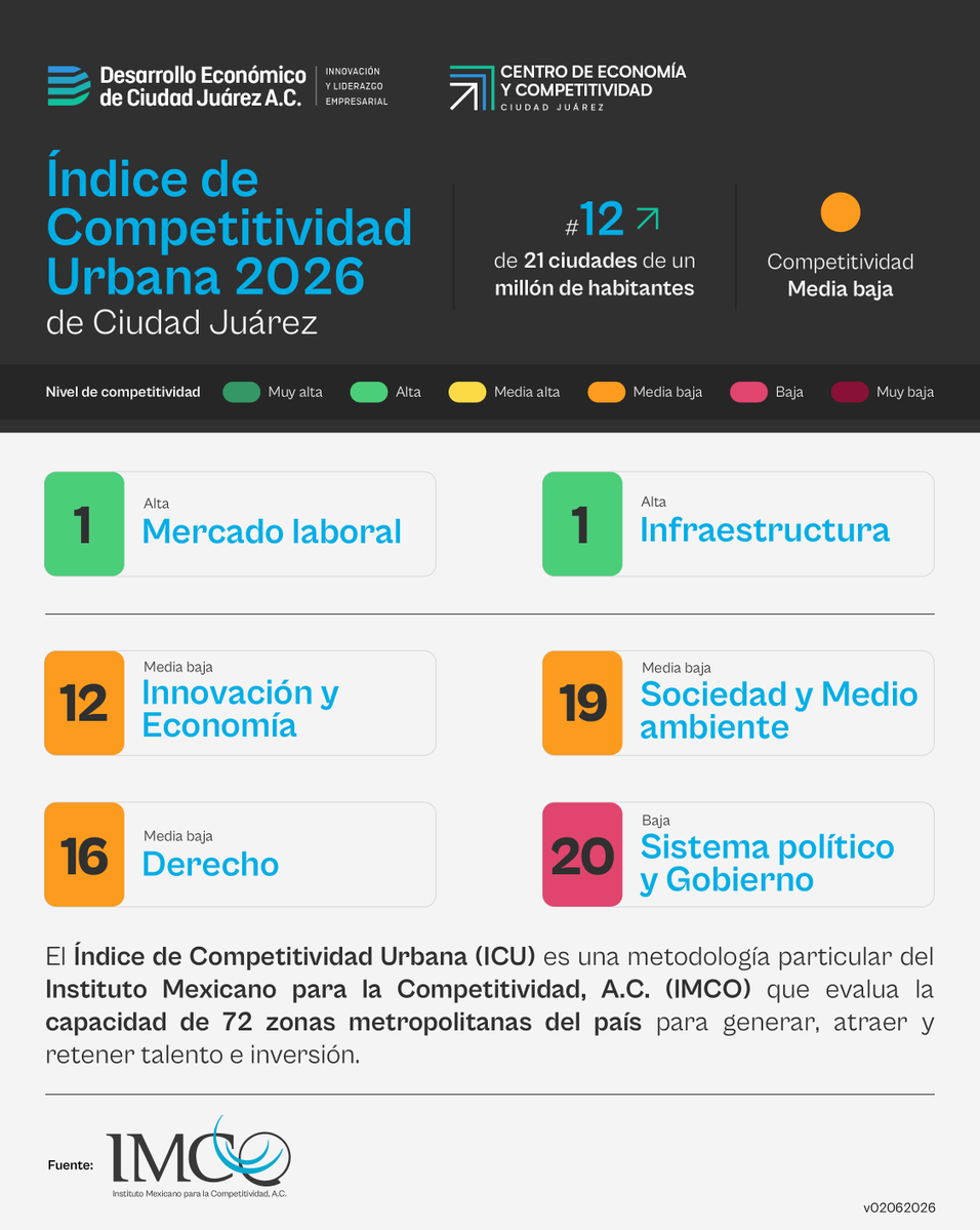 DesecJuarez's tweet photo. #ReportesDECJ #ICU Ciudad Juárez mejora en el Índice de Competitividad Urbana 2026 del @imcomx, al ubicarse en el lugar 12 de 21 ciudades de más de 1 millón de habitantes (vs. 13 de 20 en 2025).

Consulta todo el informe en: https://t.co/2UKHAyIruw https://t.co/CagxL18Gbr