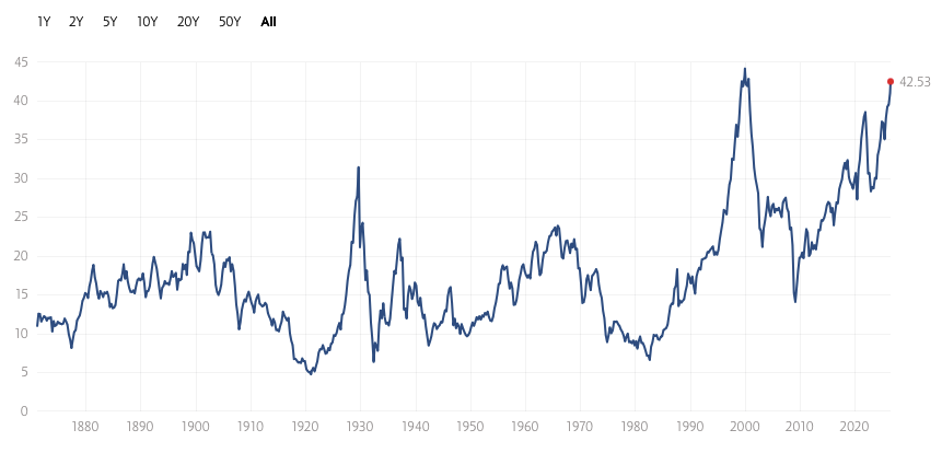 QuantData's tweet photo. 🤯 Uhhhh…

The CAPE ratio (Shiller P/E) just hit its highest level since the Dot-Com bubble era.

This marks only the 2nd time in the history of the stock market that valuations have reached these levels.

📌 What is CAPE?
The CAPE ratio, created by Nobel laureate economist Robert Shiller, measures market valuation by comparing stock prices against 10 years of inflation-adjusted earnings.
Unlike a traditional P/E ratio:
• It smooths out business cycle volatility
• Adjusts historical earnings for inflation
• Provides a long-term valuation view

📌 Historical context:
• Long-term average CAPE: ~17
• Current levels are near historical extremes