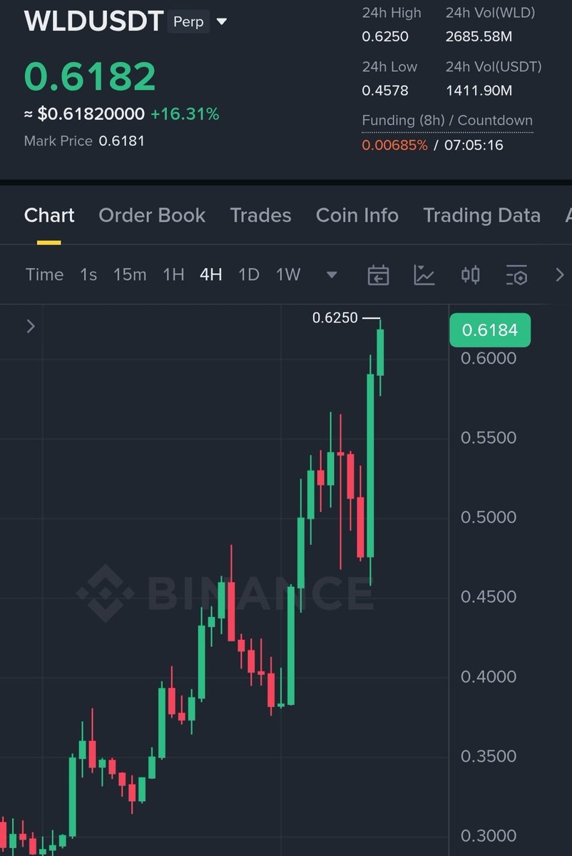 Crypt_MMJ's tweet photo. WlD profit 80%🤑🚀 https://t.co/AmdmYBZoqW