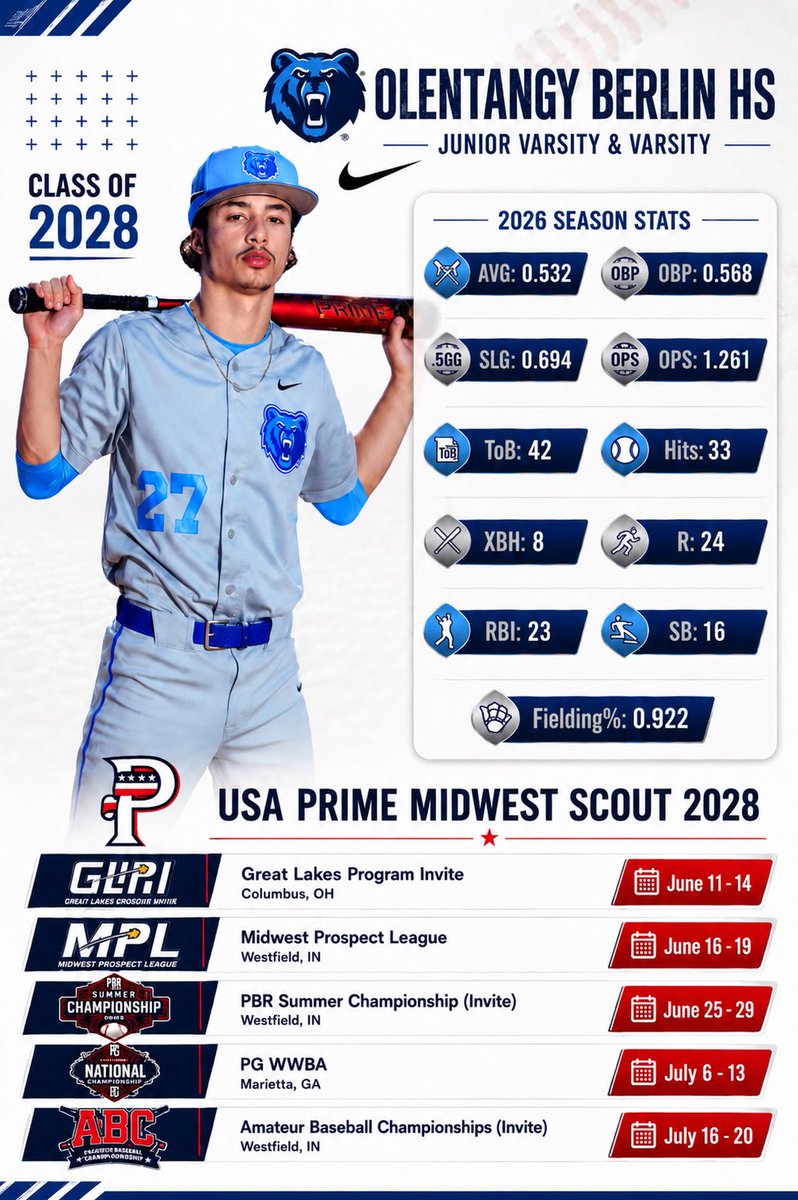 Jaedon_Torres1's tweet photo. 2025-26 ⚾️ HS season finished w some major miles stones. Scholar Athlete Award; 1K Pound Club; earned my Varsity Letter. Thanks to my @obhsbaseball Coaches, family and friends for your support. Looking forward to competing this summer w @USAPMWScout28 @MasonTh37185920 @Ksmo562 @PrepBaseballOH @PrepBaseballIN @PG_Scouting