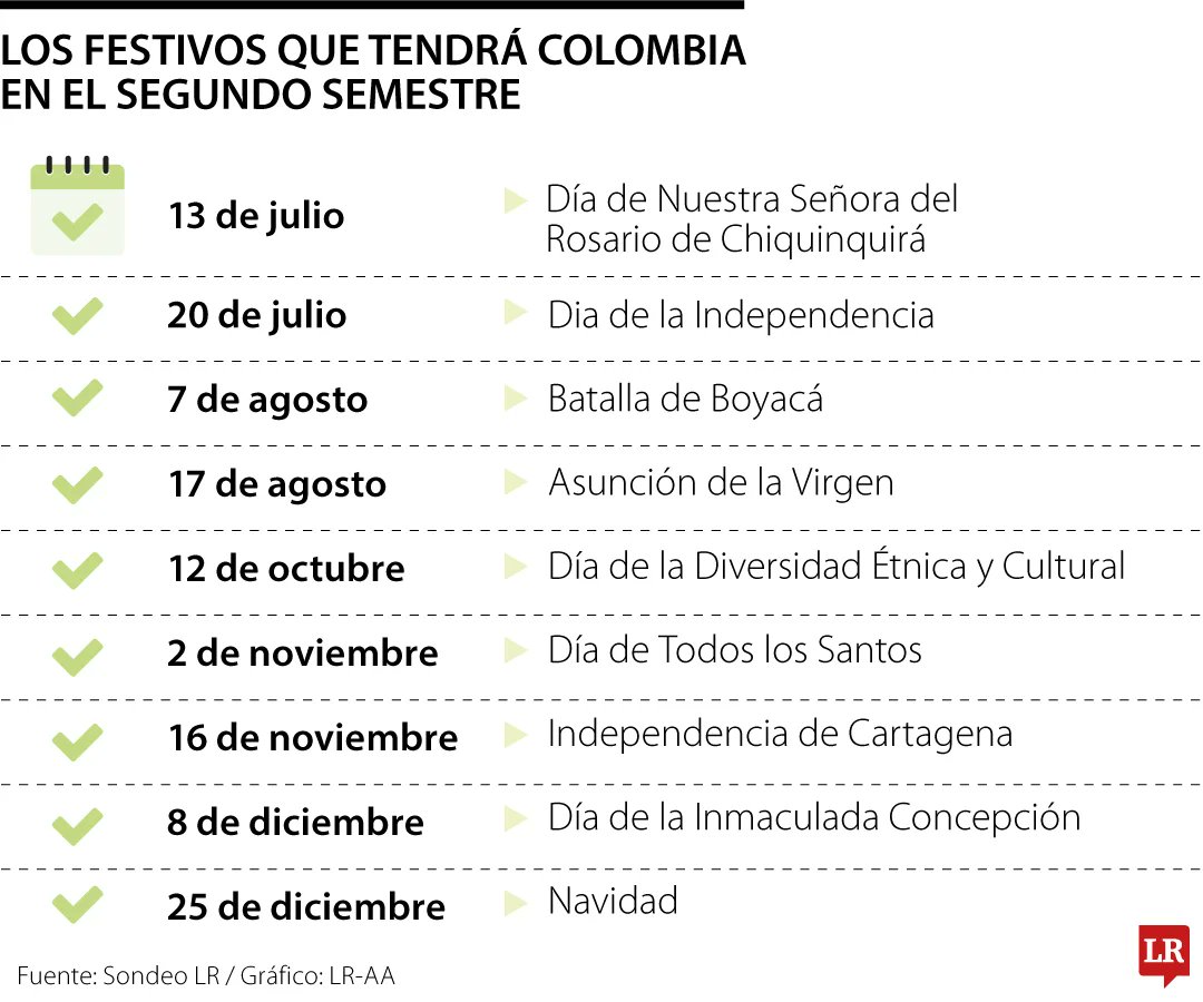 larepublica_co's tweet photo. Hay un nuevo día de descanso en el calendario nacional. El Gobierno sancionó la ley que declara el 13 de julio como festivo oficial para conmemorar el Día de Nuestra Señora del Rosario de Chiquinquirá

👉Lea más en: https://t.co/862zsWNVmF https://t.co/WaCUdQgWBV