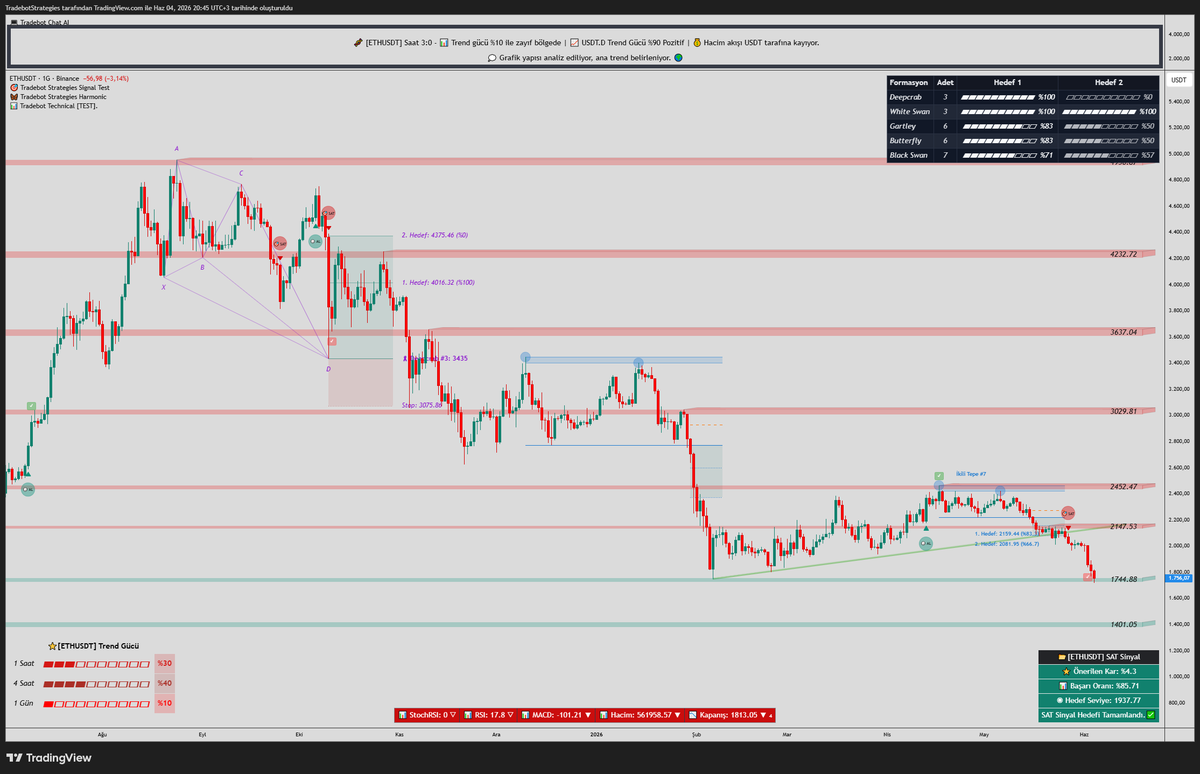 KriptoTradeBot's tweet photo. 📊 ethereum:native 
Ethereum tarafında satış baskısı devam ederken fiyat şu an 1744$ majör destek bölgesini test ediyor. Bu seviye son dönemdeki yükseliş yapısının korunabilmesi açısından oldukça kritik bir konumda bulunuyor. Özellikle günlük grafikte trend gücünün %10 seviyesine kadar gerilemiş olması, piyasanın halen zayıf görünümünü koruduğunu gösteriyor.

Teknik açıdan 1744$ desteğinin kaybedilmesi halinde satışların derinleşmesi ve fiyatın bir sonraki güçlü destek bölgesi olan 1401$ seviyelerine doğru geri çekilmesi gündeme gelebilir. Bu nedenle mevcut bölgedeki fiyat davranışı önümüzdeki günlerin yönü açısından belirleyici olacaktır.

Bununla birlikte osilatörler dikkat çekici şekilde aşırı satım bölgesine yaklaşmış durumda. Bu durum düşüş trendinin sona erdiği anlamına gelmese de, kısa vadede tepki yükselişi ihtimalinin arttığını gösteriyor.

Makro tarafta ise piyasa risk iştahı açısından takip edilen VIX Endeksi'nin son günlerde geri çekilmeye başlaması dikkat çekiyor. VIX'teki düşüşün devam etmesi, küresel piyasalardaki risk algısının iyileşmesine katkı sağlayabilir. Bu senaryoda Ethereum'un 1744$ desteği üzerinde tutunması ve tepki alımlarıyla yeniden 1900$–2150$ bölgesine yönelmesi mümkün olabilir. Takip etmekte fayda var.
#ethereum #eth #kriptopara #kripto #tradebot