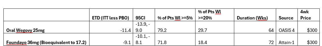 SubtleInduction's tweet photo. Previously I thought that Foundayo was DOA but I didn't realize $NVO 25mg oral wgvy was max dose. That could put orfo back in play bc the wl is only somewhat lower and it doesn't have the fasting restrictions. They should undercut on price though, that would be savage. $LLY $VKTX https://t.co/IuGF1TNyWh
