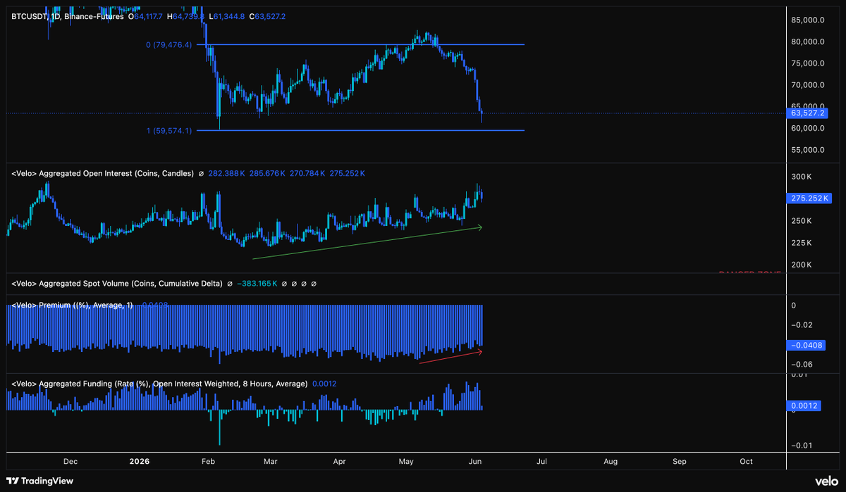 CredibleCrypto's tweet photo. Yea it's interesting for sure. 

A relatively massive amount of $BTC liquidations on this move down, getting close to rivaling October 10th, but OI actually trending up and significantly higher than the last time we were trading at our local range lows. 

Funding has also been generally positive and spot premium also declining since our local highs.

OI here is measured in "coins" but if you measure it in dollars it has decreased by about 20% which is the same amount that price has dropped from our range highs to our lows- which implies that there hasn't really been any major decrease in positioning, despite the significant liquidations. 

All seems to suggest longs continued piling into Bitcoin to replace those getting liquidated during the move from our range highs to our range lows which was primarily caused by aggressive spot selling.

The one positive thing to note is that funding over the last couple of days has dropped significantly which could indicate spot sellers tapering off or aggressive short sellers jumping in at our range lows. 

Either is a good sign for bulls but will have to see how this data develops in the coming days.