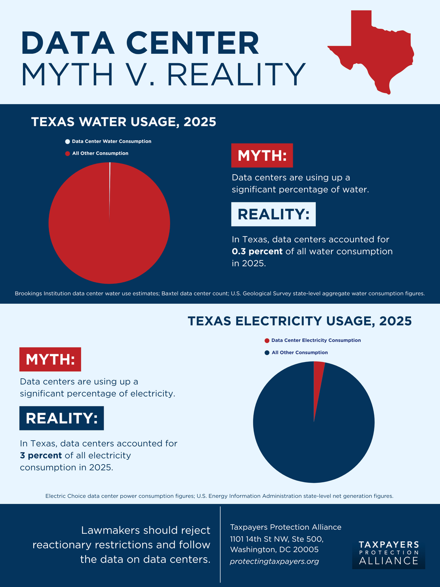 Protectaxpayers's tweet photo. 🚨Next up in TPA’s state-by-state data center analysis: Texas.

From local restrictions to concerns over grid demand, policymakers are increasingly targeting the industry despite Texas becoming America’s data center hub because of affordable energy and pro-growth policies.

https://t.co/MBePBqHvjB