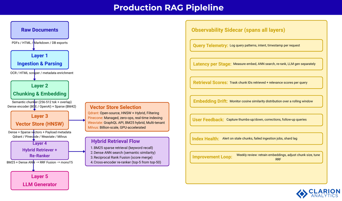 ClarionAISG's tweet photo. Most RAG systems don't fail because of the LLM. They fail because of bad retrieval.
Fix your chunking. Use hybrid search. Track your metrics. Ship RAG that actually works in production.

Read More: https://t.co/MKV3pPGg2t

#RAG #GenerativeAI #LLM #AIEngineering #MachineLearning https://t.co/8zTLLI18ag