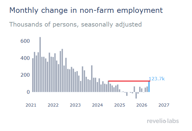 MikeZaccardi's tweet photo. Wow +123,700 May jobs, per @RevelioLabs... 

...most since July 2024 https://t.co/Tv731FBiSP