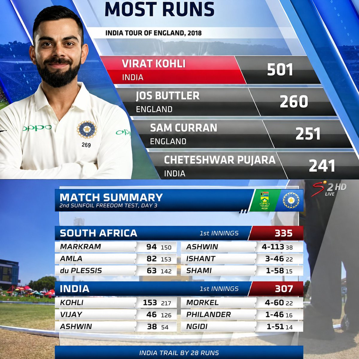 KunalVkf18's tweet photo. Seeing batsman struggling today reminds me of how Kohli used to carry entire batting line up in SENA tests againsy ruthless bowlers. 🐐 https://t.co/YLtQNKyVsS