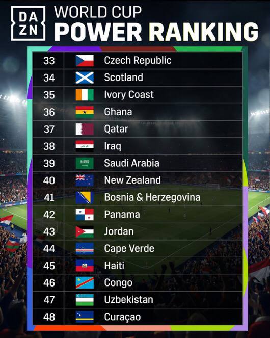 _UzbekFootball's tweet photo. Sports entity @dazngroup  has ranked 🇺🇿 Uzbekistan as the 2nd worst team at this year's @FIFAWorldCup. Hopefully they look back and see the error of their ways. https://t.co/JEhBeFUWvh