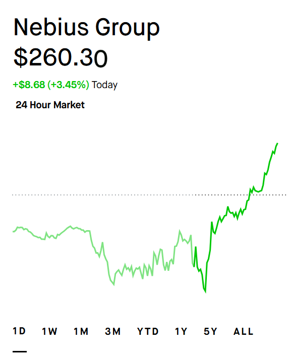 TacticzH's tweet photo. I really want to trim some of my $NBIS position.

But oh boy, so much buying pressure. Trimming when it has so much momentum going feels bad. 

Up 10% from the lows a few hours ago. https://t.co/tLsW2jgHKJ