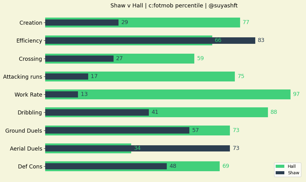 suyashft's tweet photo. If bought* Lewis Hall provides a significant upgrade to the LB position at Man Utd. Shaw has recently played a passive role (or suitably as CB) + age, fitness means he can no longer go back to being an up-down fullback that the team needs and the partnering LW needs in attack. https://t.co/12yjagPyFK
