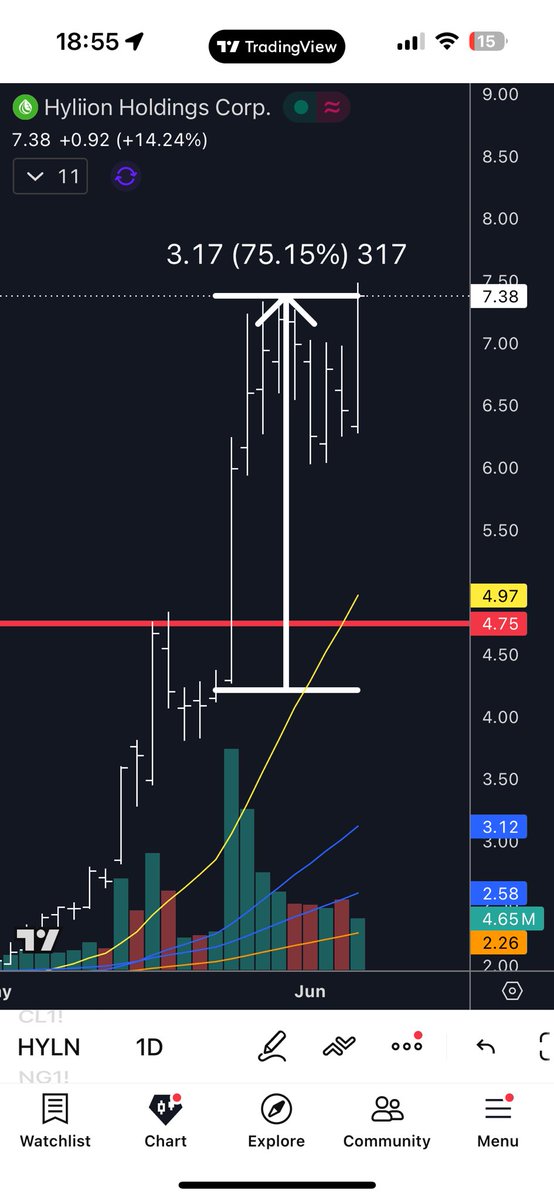 Fink_Money's tweet photo. 73% in 2 weeks https://t.co/Qt9A3xy51I